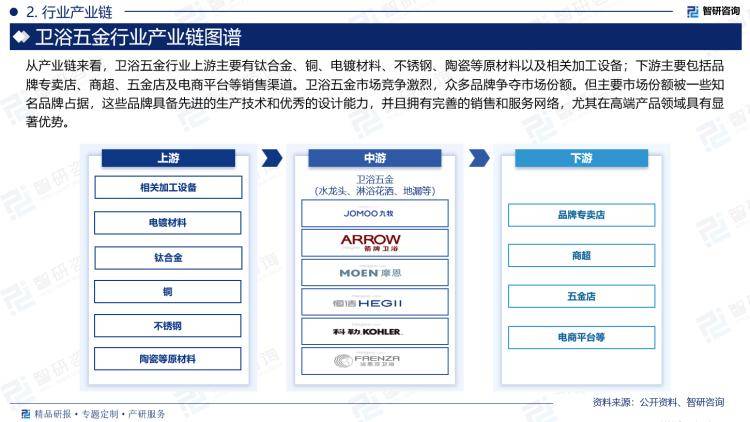 全景、市场规模及投资前景研究报告（2024版）尊龙凯时ag旗舰厅登录中国卫浴五金行业产业链(图4)