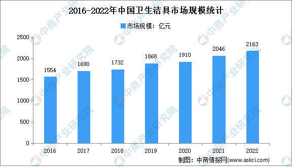 行业市场运行情况分析：市场规模2046亿元尊龙凯时最新平台登陆2022年中国卫生洁具(图1)