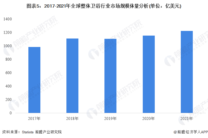 竞争格局分析 全球市场规模超过1200亿美元尊龙凯时2023年全球整体卫浴行业市场现状及(图4)