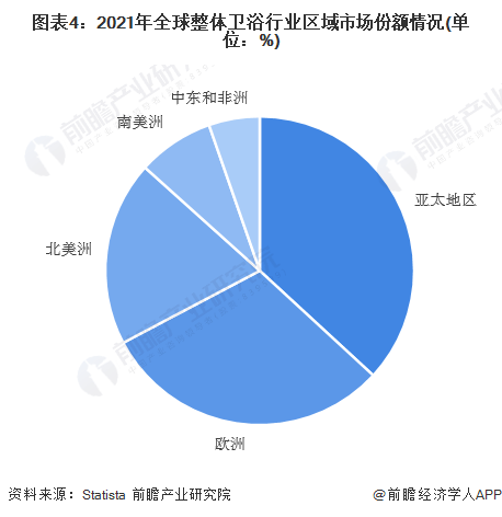 竞争格局分析 全球市场规模超过1200亿美元尊龙凯时2023年全球整体卫浴行业市场现状及(图3)